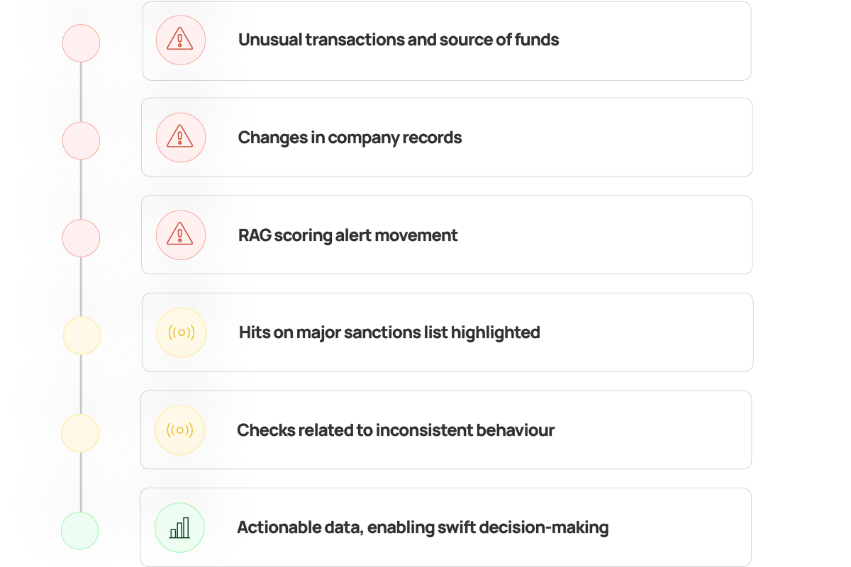 ongoing monitoring process