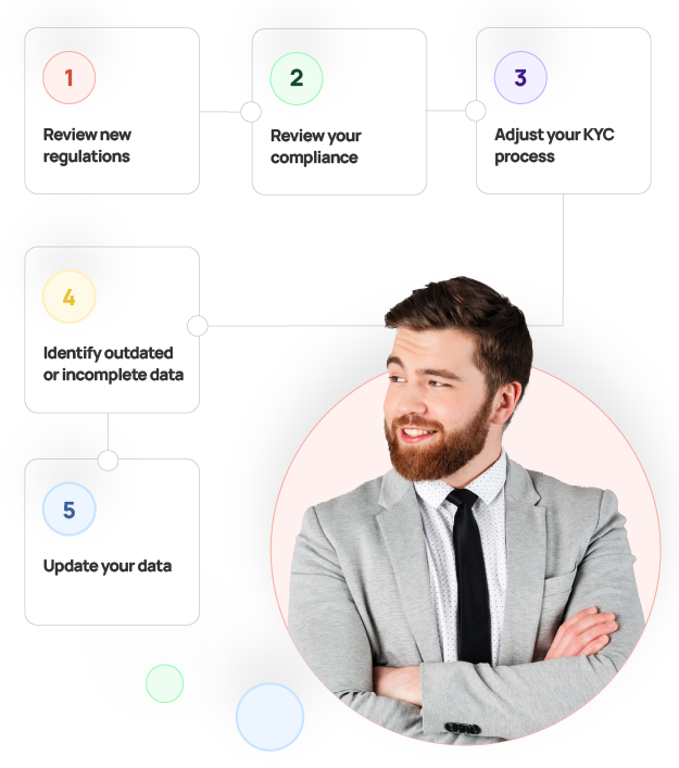 customer remediation KYC KYB